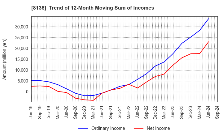 8136 Sanrio Company,Ltd.: Trend of 12-Month Moving Sum of Incomes