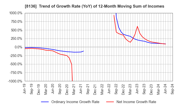 8136 Sanrio Company,Ltd.: Trend of Growth Rate (YoY) of 12-Month Moving Sum of Incomes