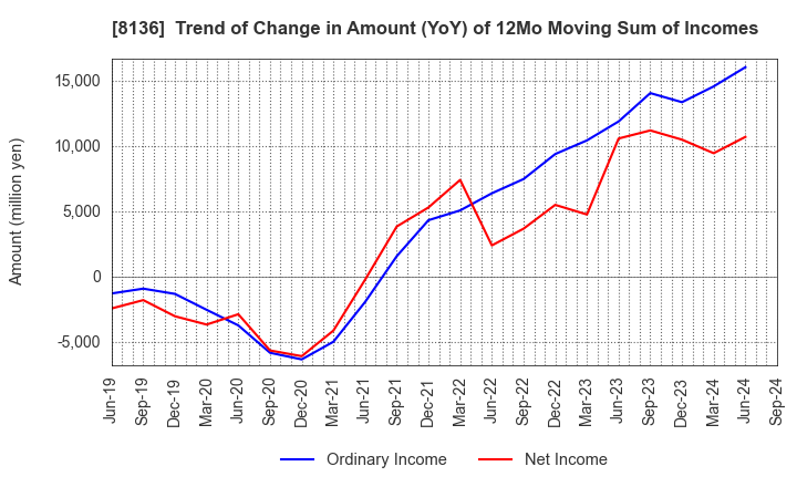 8136 Sanrio Company,Ltd.: Trend of Change in Amount (YoY) of 12Mo Moving Sum of Incomes