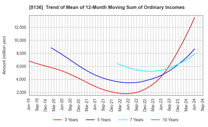 8136 Sanrio Company,Ltd.: Trend of Mean of 12-Month Moving Sum of Ordinary Incomes