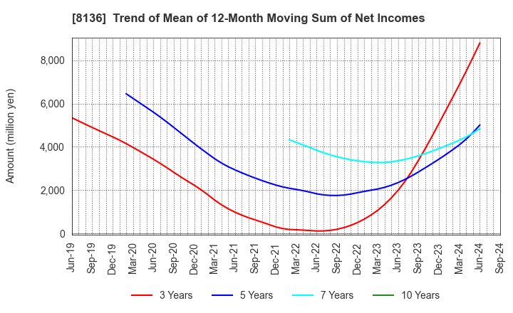 8136 Sanrio Company,Ltd.: Trend of Mean of 12-Month Moving Sum of Net Incomes