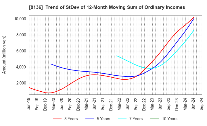 8136 Sanrio Company,Ltd.: Trend of StDev of 12-Month Moving Sum of Ordinary Incomes