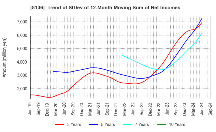 8136 Sanrio Company,Ltd.: Trend of StDev of 12-Month Moving Sum of Net Incomes