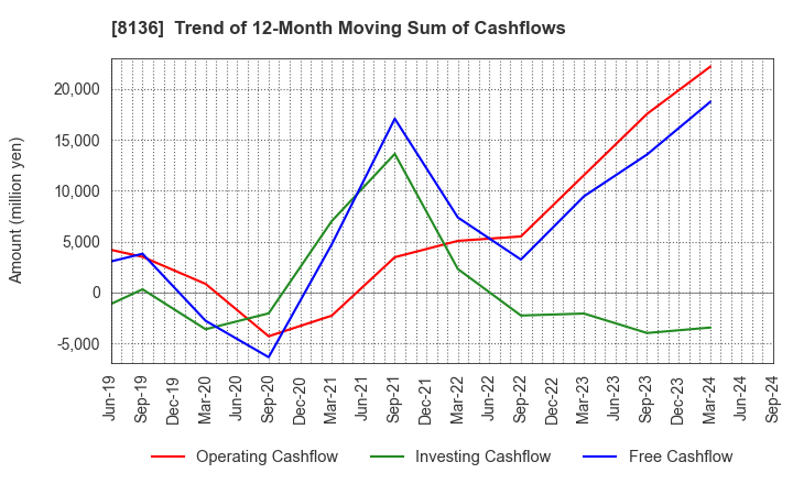 8136 Sanrio Company,Ltd.: Trend of 12-Month Moving Sum of Cashflows