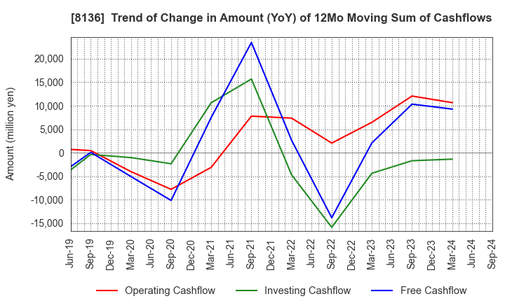 8136 Sanrio Company,Ltd.: Trend of Change in Amount (YoY) of 12Mo Moving Sum of Cashflows