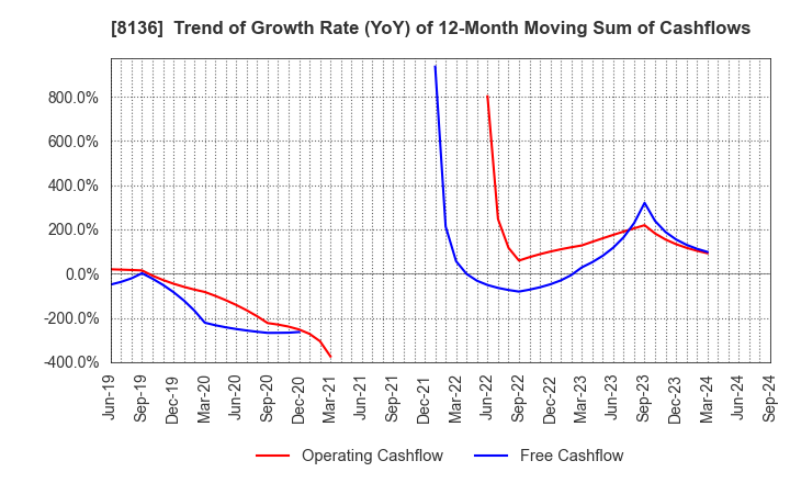 8136 Sanrio Company,Ltd.: Trend of Growth Rate (YoY) of 12-Month Moving Sum of Cashflows