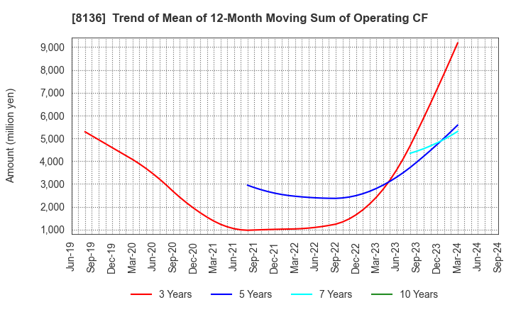 8136 Sanrio Company,Ltd.: Trend of Mean of 12-Month Moving Sum of Operating CF