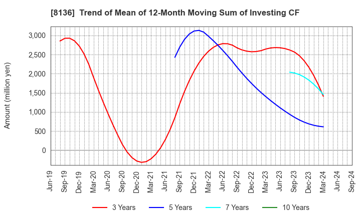 8136 Sanrio Company,Ltd.: Trend of Mean of 12-Month Moving Sum of Investing CF