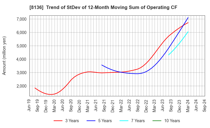 8136 Sanrio Company,Ltd.: Trend of StDev of 12-Month Moving Sum of Operating CF