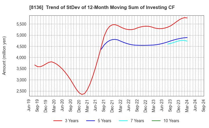 8136 Sanrio Company,Ltd.: Trend of StDev of 12-Month Moving Sum of Investing CF