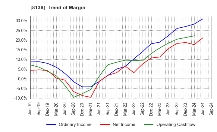 8136 Sanrio Company,Ltd.: Trend of Margin