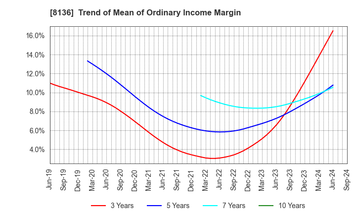 8136 Sanrio Company,Ltd.: Trend of Mean of Ordinary Income Margin