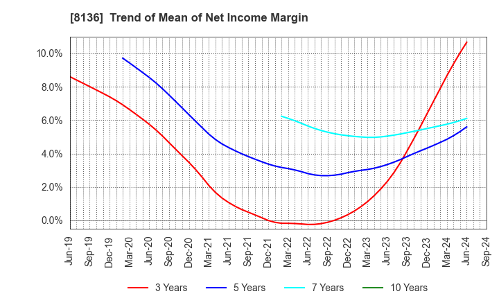 8136 Sanrio Company,Ltd.: Trend of Mean of Net Income Margin