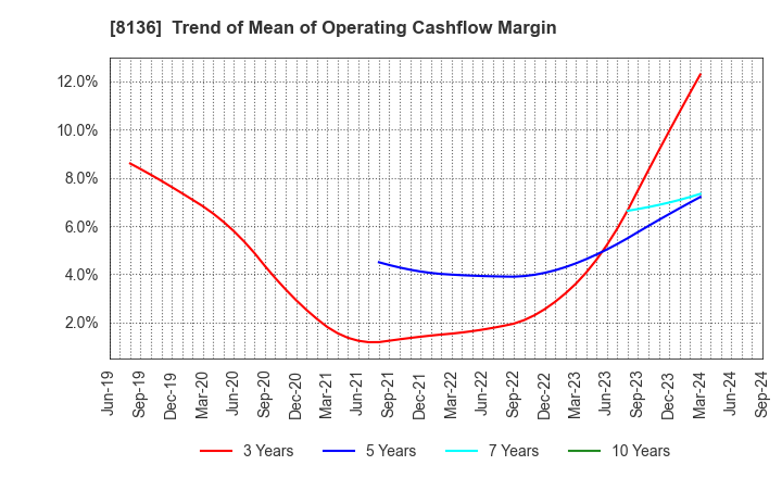 8136 Sanrio Company,Ltd.: Trend of Mean of Operating Cashflow Margin