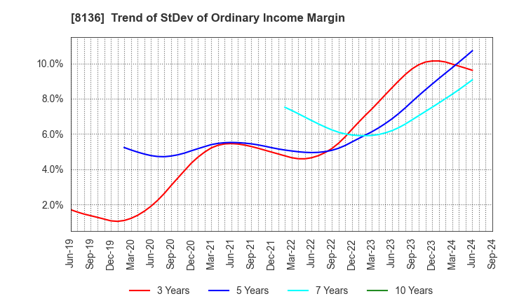 8136 Sanrio Company,Ltd.: Trend of StDev of Ordinary Income Margin