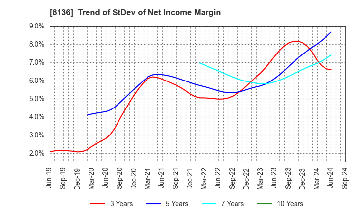 8136 Sanrio Company,Ltd.: Trend of StDev of Net Income Margin