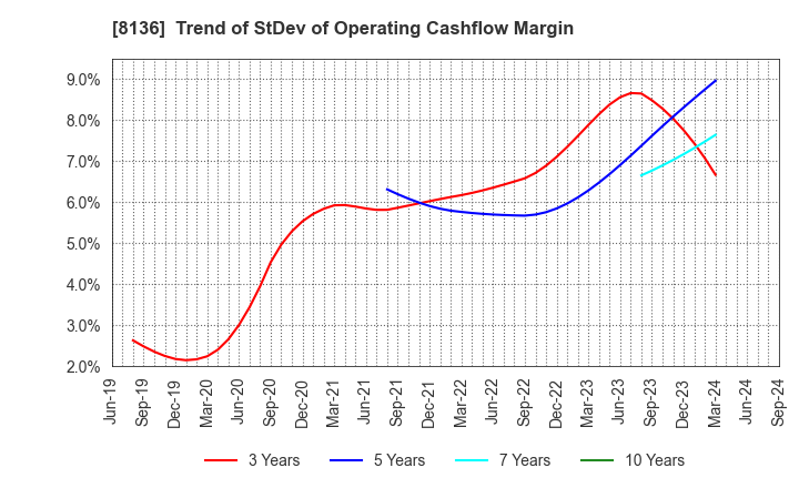 8136 Sanrio Company,Ltd.: Trend of StDev of Operating Cashflow Margin