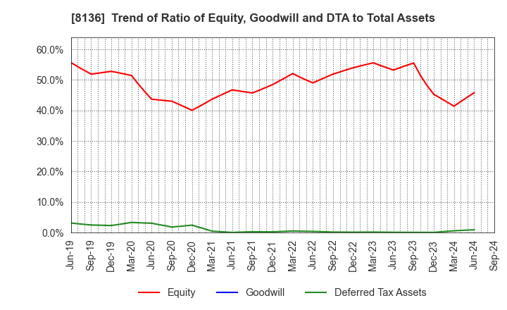 8136 Sanrio Company,Ltd.: Trend of Ratio of Equity, Goodwill and DTA to Total Assets