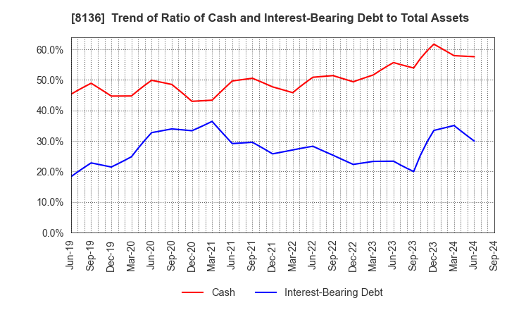 8136 Sanrio Company,Ltd.: Trend of Ratio of Cash and Interest-Bearing Debt to Total Assets