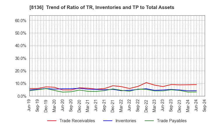 8136 Sanrio Company,Ltd.: Trend of Ratio of TR, Inventories and TP to Total Assets