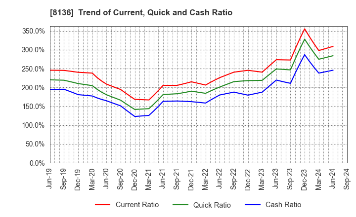 8136 Sanrio Company,Ltd.: Trend of Current, Quick and Cash Ratio