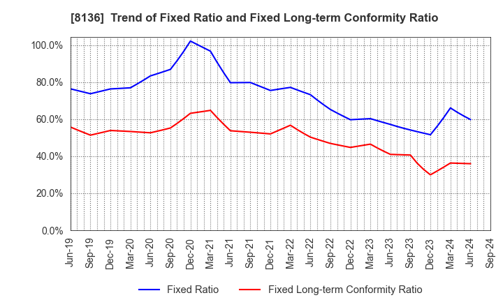 8136 Sanrio Company,Ltd.: Trend of Fixed Ratio and Fixed Long-term Conformity Ratio