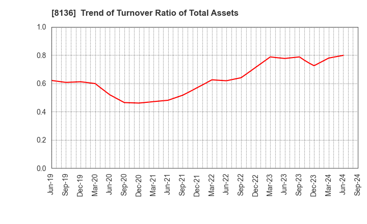 8136 Sanrio Company,Ltd.: Trend of Turnover Ratio of Total Assets