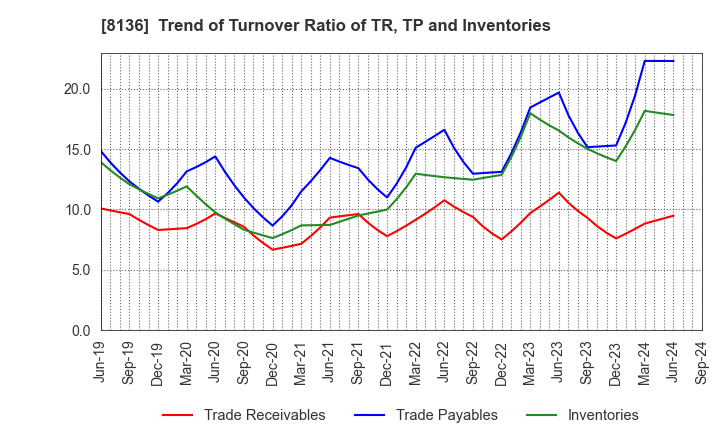 8136 Sanrio Company,Ltd.: Trend of Turnover Ratio of TR, TP and Inventories