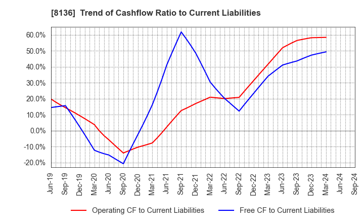 8136 Sanrio Company,Ltd.: Trend of Cashflow Ratio to Current Liabilities