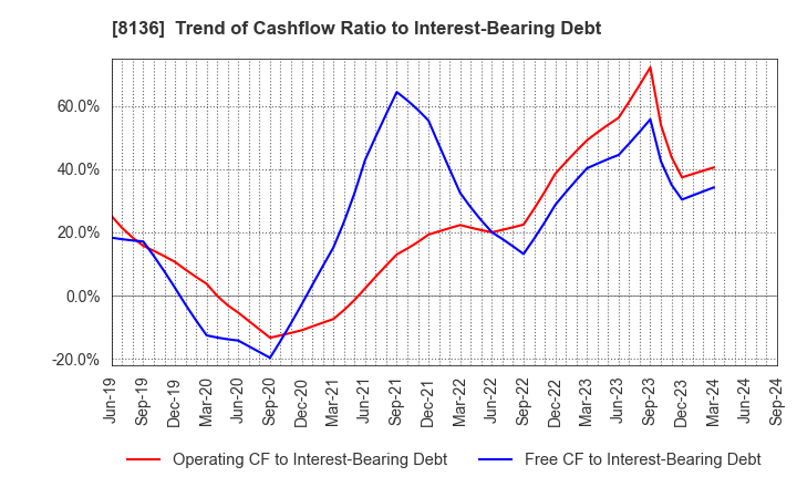 8136 Sanrio Company,Ltd.: Trend of Cashflow Ratio to Interest-Bearing Debt