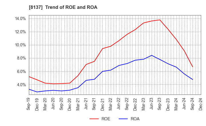 8137 SUN-WA TECHNOS CORPORATION: Trend of ROE and ROA