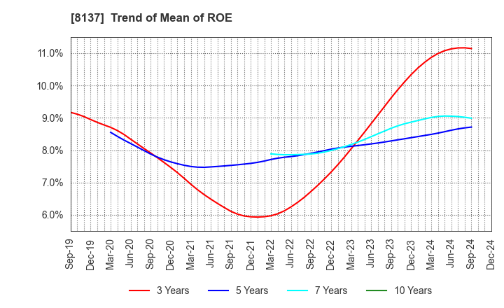 8137 SUN-WA TECHNOS CORPORATION: Trend of Mean of ROE