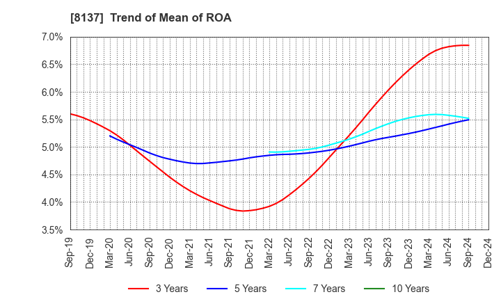 8137 SUN-WA TECHNOS CORPORATION: Trend of Mean of ROA