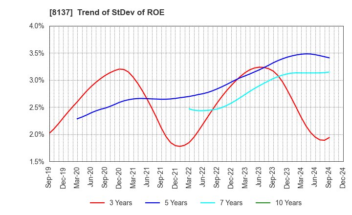 8137 SUN-WA TECHNOS CORPORATION: Trend of StDev of ROE