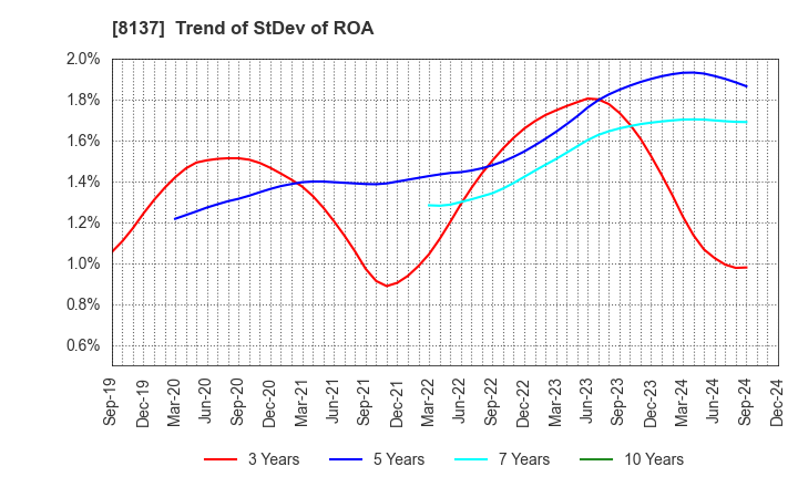 8137 SUN-WA TECHNOS CORPORATION: Trend of StDev of ROA