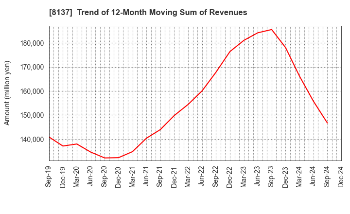 8137 SUN-WA TECHNOS CORPORATION: Trend of 12-Month Moving Sum of Revenues