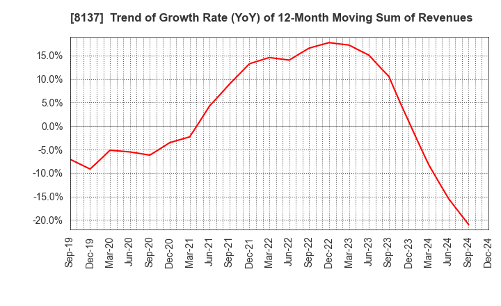 8137 SUN-WA TECHNOS CORPORATION: Trend of Growth Rate (YoY) of 12-Month Moving Sum of Revenues