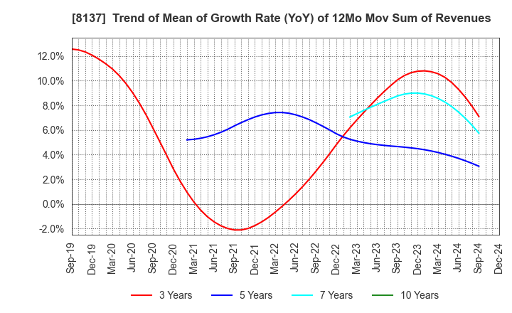 8137 SUN-WA TECHNOS CORPORATION: Trend of Mean of Growth Rate (YoY) of 12Mo Mov Sum of Revenues