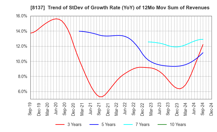 8137 SUN-WA TECHNOS CORPORATION: Trend of StDev of Growth Rate (YoY) of 12Mo Mov Sum of Revenues