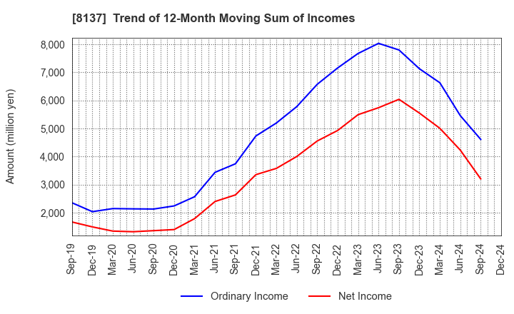 8137 SUN-WA TECHNOS CORPORATION: Trend of 12-Month Moving Sum of Incomes