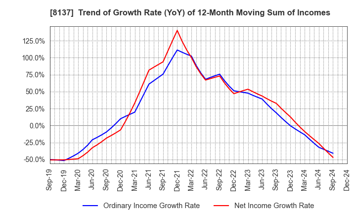 8137 SUN-WA TECHNOS CORPORATION: Trend of Growth Rate (YoY) of 12-Month Moving Sum of Incomes