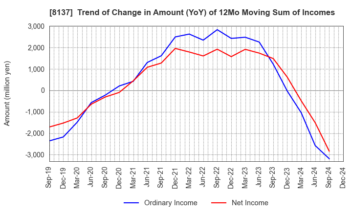 8137 SUN-WA TECHNOS CORPORATION: Trend of Change in Amount (YoY) of 12Mo Moving Sum of Incomes