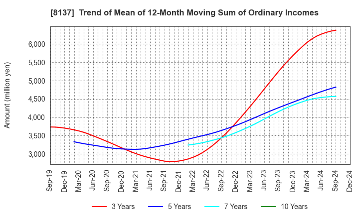 8137 SUN-WA TECHNOS CORPORATION: Trend of Mean of 12-Month Moving Sum of Ordinary Incomes