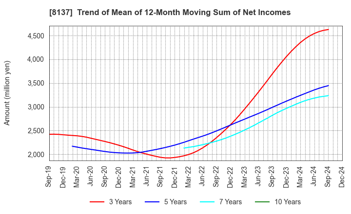 8137 SUN-WA TECHNOS CORPORATION: Trend of Mean of 12-Month Moving Sum of Net Incomes