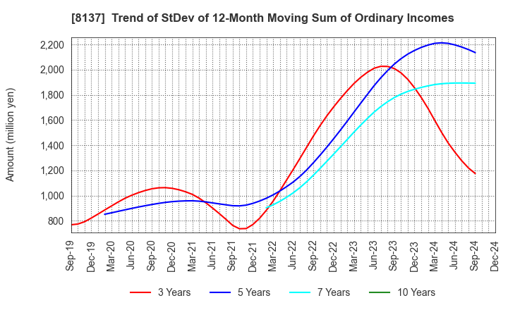 8137 SUN-WA TECHNOS CORPORATION: Trend of StDev of 12-Month Moving Sum of Ordinary Incomes