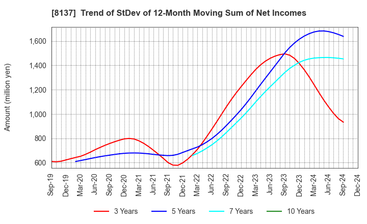 8137 SUN-WA TECHNOS CORPORATION: Trend of StDev of 12-Month Moving Sum of Net Incomes