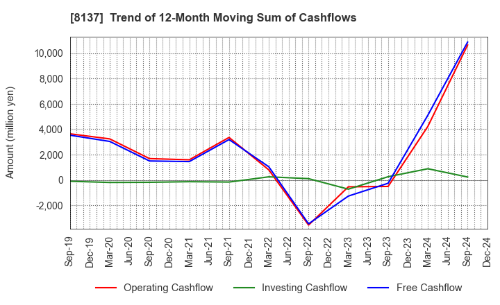 8137 SUN-WA TECHNOS CORPORATION: Trend of 12-Month Moving Sum of Cashflows