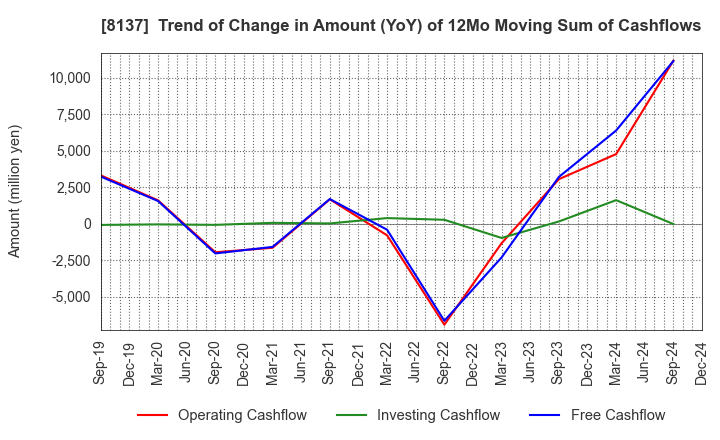 8137 SUN-WA TECHNOS CORPORATION: Trend of Change in Amount (YoY) of 12Mo Moving Sum of Cashflows