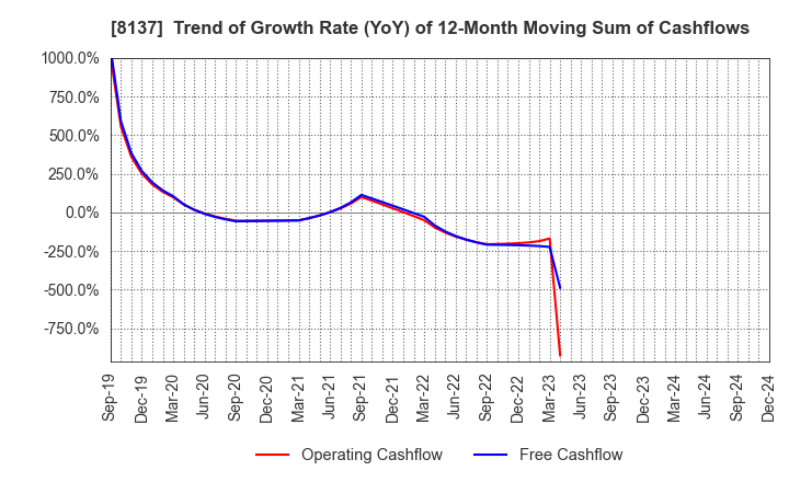 8137 SUN-WA TECHNOS CORPORATION: Trend of Growth Rate (YoY) of 12-Month Moving Sum of Cashflows