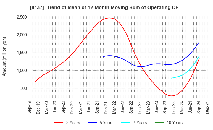 8137 SUN-WA TECHNOS CORPORATION: Trend of Mean of 12-Month Moving Sum of Operating CF